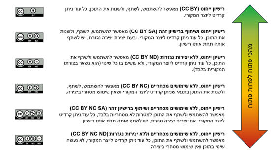 Creative Commons licences