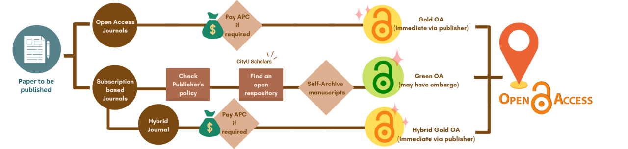 oa process